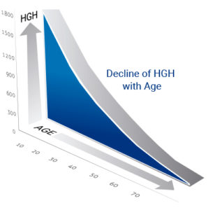 Decline of HGH with Age